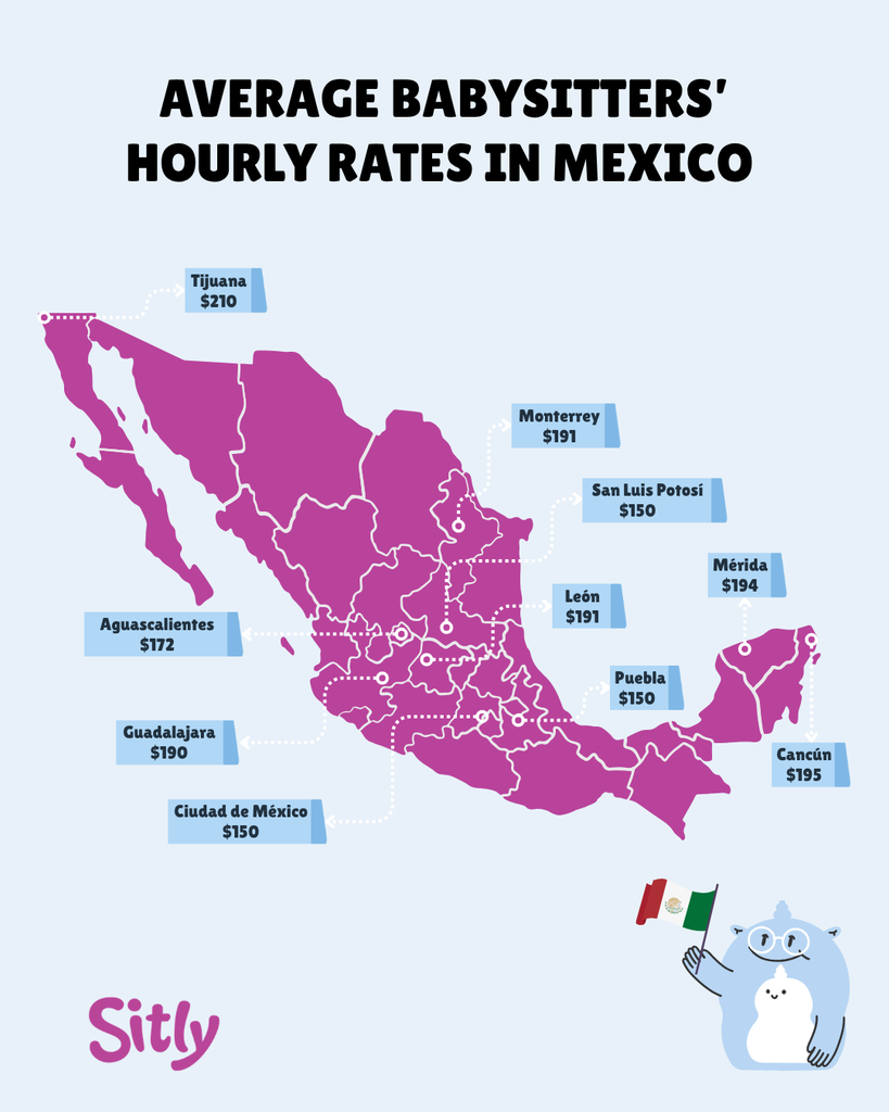 Average babysitters' hourly rates in Mexico: Tijuana $210, Monterrey $191, León $191, Mérida $194, Cancún $195, San Luis Potosí $150, Puebla $150, Ciudad de México $150, Guadalajara $190, Aguascalientes $172
