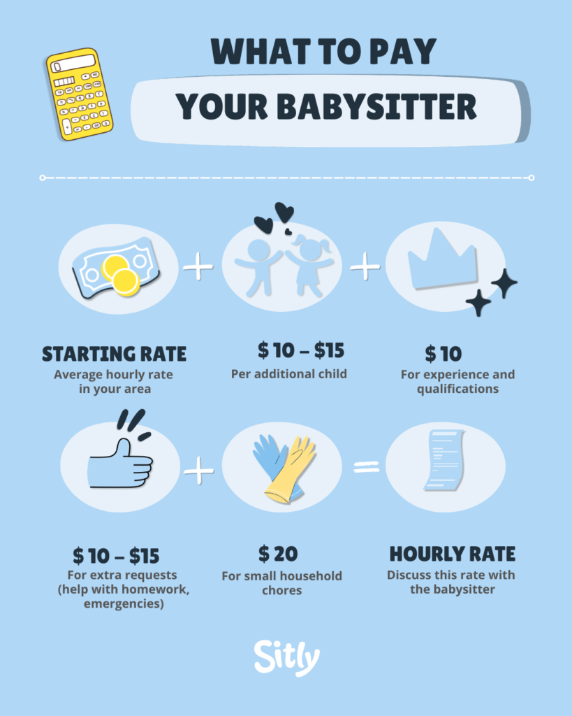 Formula for calculating your babysitting rate: starting hourly rate in your area, plus $10 to $15 per additional child, plus $10 for experience and qualifications, plus $10 to $15 for extra requests like homework help or emergencies, plus $20 for small household chores, equals your hourly rate to discuss with the family.